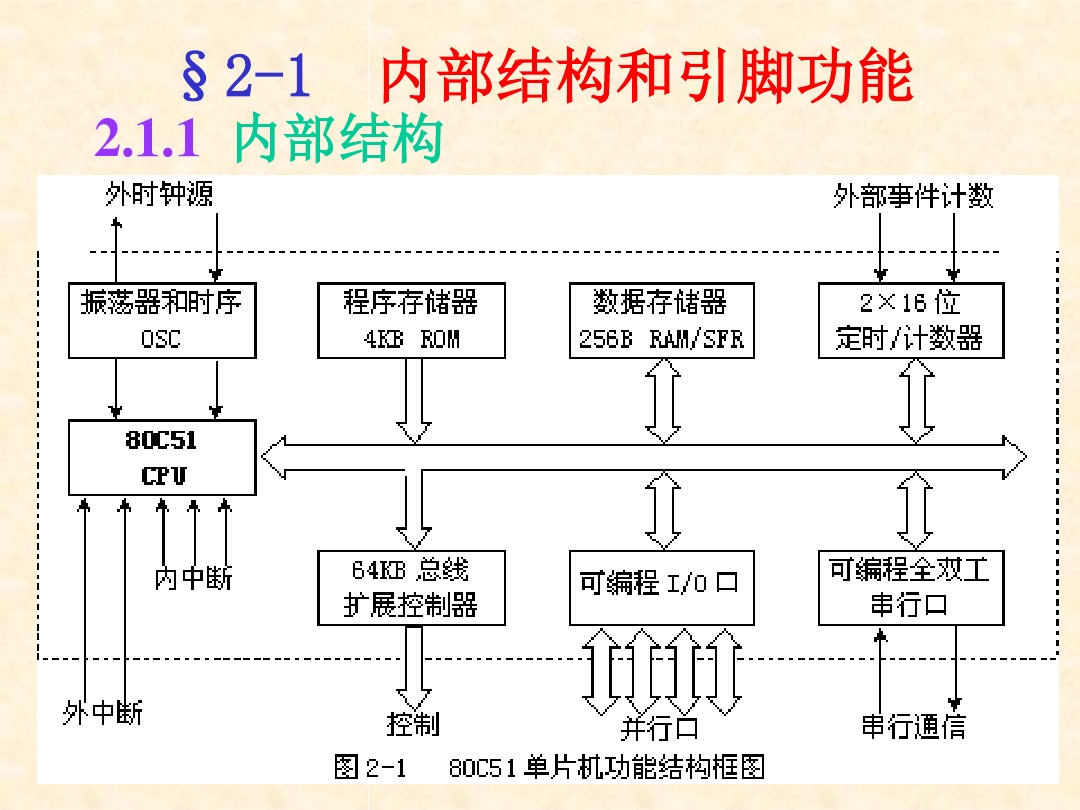 mcs51单片机内部结构